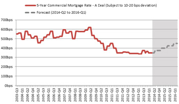 JLL Mortgage Rates