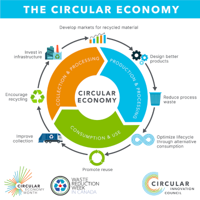 Economy, environment can coexist in circular economy: Non-profit ...