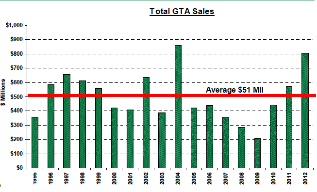 GTA Apartment Sales
