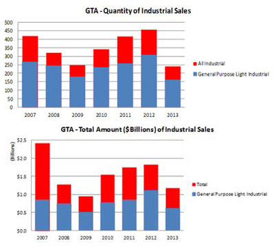 GTA Industrial Sales