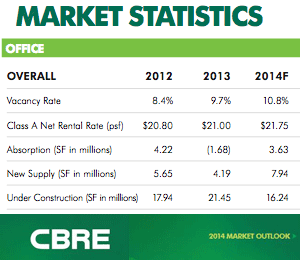 CBRE Market Report