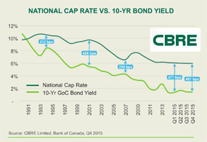 CBRE Cap Rate Report