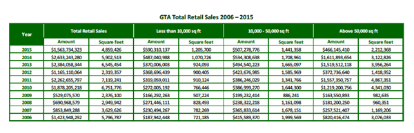 Total retail sales - GTA