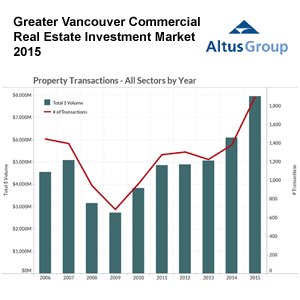 Greater Vancouver Investment Market