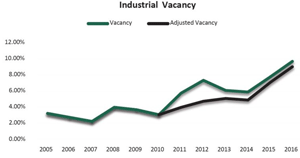 Industrial Vacancy