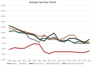 GRAPHIC: Average Cap Rate Trends.
